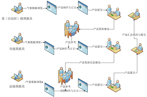 長春市精細化數字預報系統(tǒng),氣象軟件開發(fā)