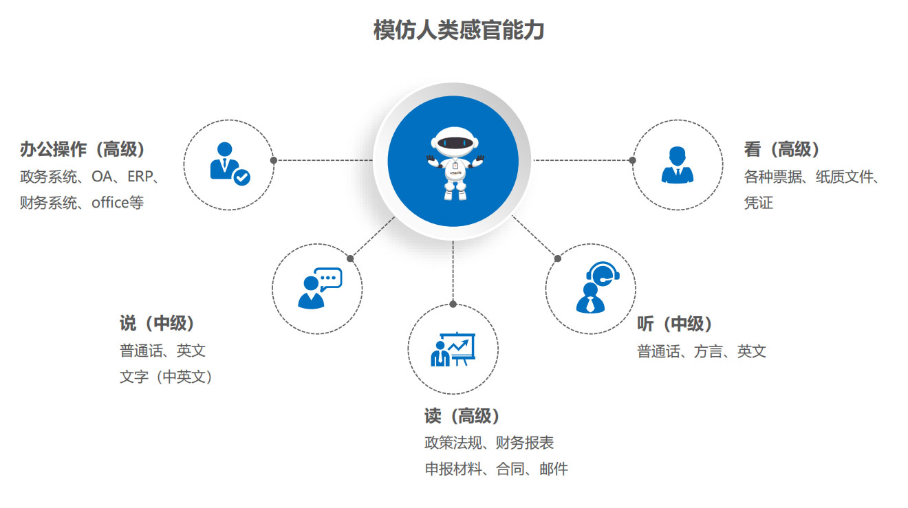 RPA銀行業(yè)解決方案,RPA實施團隊,RPA交付團隊,長春RPA實施團隊,長春RPA交付團隊